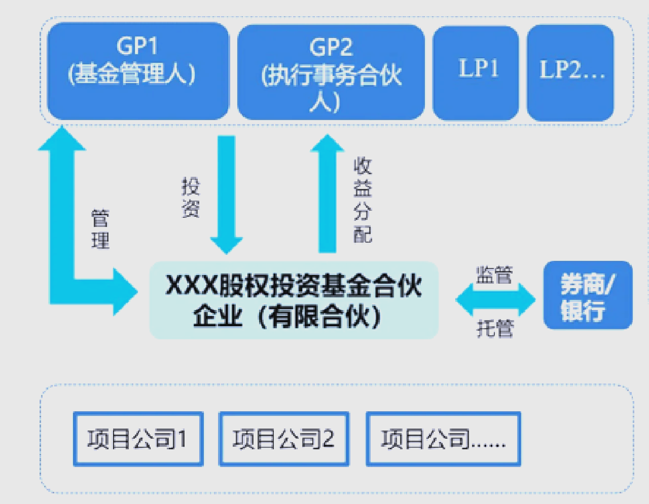 股權(quán)投資基金 私人股權(quán)投資與咨詢服務的價值鏈