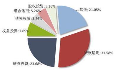 本周集合信托發(fā)行活躍，平均預期收益率達9.38% 融資咨詢新機遇